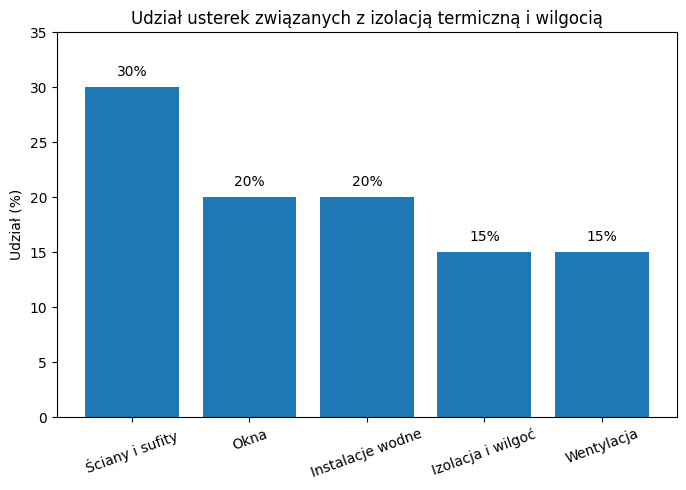udział usterek związanych z izolacją i wilgocią
